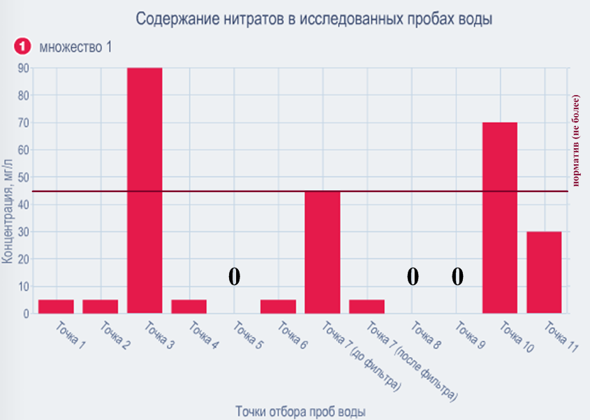 Анализ воды по содержанию нитратов